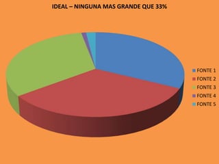 IDEAL – NINGUNA MAS GRANDE QUE 33%
FONTE 1
FONTE 2
FONTE 3
FONTE 4
FONTE 5
 