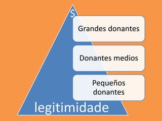 Grandes donantes
Donantes medios
Pequeños
donantes
legitimidade
$
 