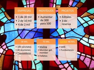58 MIL
• 100 conctatos
• 40 reuniones
• 7 apoyadores
70 MIL
• Mailing
• Member get
member
• Folletos
EXTRA: 40 MIL
• web
• Fundaciones
EMPRESAS
• 1 de 30 mil
• 2 de 10 mil
• 4 de 2 mil
INDIVÍDUOS
• Aumentar
de 300
para 500
PROJETOS
• Editales
• 3 de
reserva
 