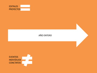 AÑO ENTERO
EVENTOS
INDIVÍDUOS
CONCTATOS
EDITALES
PROYECTOS
 