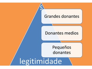 Grandes donantes
Donantes medios
Pequeños
donantes
legitimidade
$
 