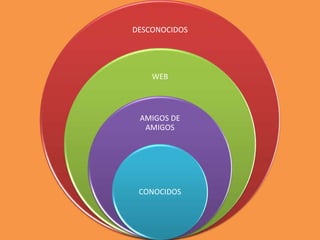 DESCONOCIDOS
WEB
AMIGOS DE
AMIGOS
CONOCIDOS
 