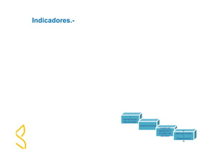 1- 
ESTRATEGIA 
RELACIONAL 
2-INDICADORES 
3-NIVELES 
OBJETIVO Y 
PLANES DE 
ACCION. 
4- 
IMPLANTACION 
Y 
COMUNICACIÓ 
N 
Indicadores.- 
 