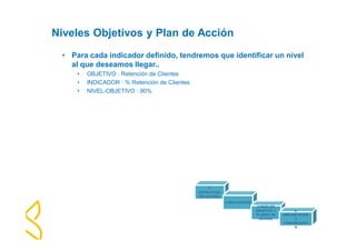 Niveles Objetivos y Plan de Acción 
• Para cada indicador definido, tendremos que identificar un nivel 
al que deseamos llegar.. 
• OBJETIVO : Retención de Clientes 
• INDICADOR : % Retención de Clientes 
• NIVEL-OBJETIVO : 90% 
1- 
ESTRATEGIA 
RELACIONAL 
2-INDICADORES 
3-NIVELES 
OBJETIVO Y 
PLANES DE 
ACCION. 
4- 
IMPLANTACION 
Y 
COMUNICACIÓ 
N 
 