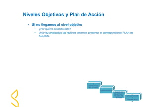 Niveles Objetivos y Plan de Acción 
• Si no llegamos al nivel objetivo 
• ¿Por qué ha ocurrido esto? 
• Una vez analizadas las razones debemos presentar el correspondiente PLAN de 
ACCION. 
1- 
ESTRATEGIA 
RELACIONAL 
2-INDICADORES 
3-NIVELES 
OBJETIVO Y 
PLANES DE 
ACCION. 
4- 
IMPLANTACION 
Y 
COMUNICACIÓ 
N 
 