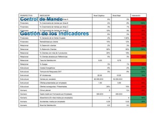 PERSPECTIVA INDICADOR Nivel Objetivo Nivel Real Valoración 
Financiera % Crecimiento de Ventas por Area A 6% 5% 83% 
Financiera % Crecimiento de Ventas por Area B 4% 6% 150% 
Financiera % Crecimiento de Ventas por Area C 3% 1% 33% 
Financiera % Crecimiento de Ventas por Area D 10% 9% 90% 
Financiera Incremento de Ventas 6% 5% 83% 
Financiera % Variación de la Venta Cruzada 2% 1,50% 75% 
Financiera Rentabilidad por cliente 15% 12% 80% 
Relacional % Deserción clientes 2% 3% 150% 
Relacional % Retención Clientes 90% 95% 106% 
Relacional % Clientes con más de 3 productos 20% 19% 95% 
Relacional % Clientes atraidos por Referencias 5% 3% 60% 
Relacional Tasa de Satisfacción 9,00 8,78 98% 
Relacional % Quejas 3% 1% 33% 
Estructural Costes Energéticos -5% -2% 40% 
Estructural Tiempos de Respuesta SAT 5% 6% 120% 
Estructural Nº Incidencias 20,00 15,00 75% 
Estructural Ventas por vendedor 60.000,00 € 52.000,00 € 87% 
Estructural Ofertas presentadas por empleado 1,50 0,90 60% 
Estructural Ofertas conseguidas / Presentadas 25% 15% 60% 
Humano Clima Laboral 8 6,4 80% 
Humano Gasto medio en Formación por Empleado 300,00 € 200,00 € 67% 
Humano Absentismo (En días media por empleado) 5 4 80% 
Humano Accidentes, media por empleado 0,05 0,02 40% 
Humano Nivel de Satisfacción 8,5 8,2 96% 
Control de Mando 
Gestión de los indicadores 
 