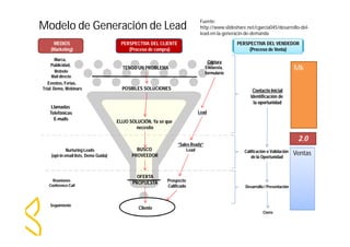 Modelo de Generación de Lead 
TENGO UN PROBLEMA 
POSIBLES SOLUCIONES 
ELIJO SOLUCIÓN, Ya sé que 
necesito 
BUSCO 
PROVEEDOR 
OFERTA 
PROPUESTA 
Cliente 
Fuente: 
http://www.slideshare.net/cgarcia045/desarrollo-del-lead- 
Captura 
Encuesta, 
formulario 
Lead 
“Sales Ready” 
Lead 
Prospecto 
Calificado 
Marca, 
Publicidad, 
Website 
Mail directo 
Eventos, Ferias, 
Trial. Demo, Webinars 
Llamadas 
Telefónicas 
E-mails 
Nurturing Leads 
(opt-in email lists, Demo Guida) 
Reuniones 
Conference Call 
Seguimiento 
Contacto Inicial 
Identificación de 
la oportunidad 
Calificación o Validación 
de la Oportunidad 
Desarrollo / Presentación 
Cierre 
MEDIOS 
(Marketing) 
PERSPECTIVA DEL CLIENTE 
(Proceso de compra) 
PERSPECTIVA DEL VENDEDOR 
(Proceso de Venta) 
Mk 
2.0 
Ventas 
en-la-generacin-de-demanda 
 