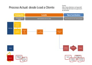 Proceso Actual: desde Lead a Cliente 
Campaña Leads Oportunidades 
Generación de 
Leads Administración de los Leads Administración de las Oportunidades 
Marketing 
Planificación 
Campaña 
Marketing 
Campaña 
Marketing 
Captura 
De 
Lead 
Asignación 
Lead 
Proceso 
de Venta 
Ventas Ganado? Cliente 
Análisis de 
Campaña Pipeline 
Reportes Análisis 
fuente y tipo 
de lead 
Análisis de 
Ganado / 
Negocios perdido 
Ganados 
Efectividad 
comercial 
Lead 
Archivados 
Fuente: 
http://www.slideshare.net/cgarcia04 
5/desarrollo-del-lead-en-la-generacin-de- 
demanda 
 