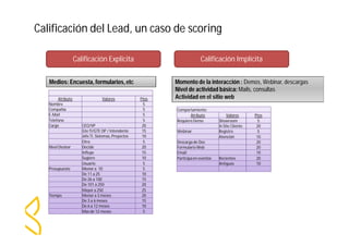 Calificación del Lead, un caso de scoring 
Calificación Explicita Calificación Implícita 
Medios: Encuesta, formularios, etc Momento de la interacción : Demos, Webinar, descargas 
Nivel de actividad básica: Mails, consultas 
Actividad Atributo Valores Ptos en el sitio web 
Nombre 5 
Compañía 5 
E-Mail 5 
Telefono 5 
Cargo CEO/VP 20 
Gte TI/GTE OP / Intendente 15 
Jefe TI, Sistemas, Proyectos 10 
Otro 5 
Nivel Desisor Decide 20 
Influye 15 
Sugiere 10 
Usuario 5 
Presupuesto Menor a 10 5 
De 11 a 25 10 
De 26 a 100 15 
De 101 a 250 20 
Mayor a 250 25 
Tiempo Menor a 3 meses 20 
De 3 a 6 meses 15 
De 6 a 12 meses 10 
Mas de 12 meses 5 
Comportamiento 
Atributo Valores Ptos 
Requiere Demo Showroom 5 
In Site Cliente 20 
Webinar Registro 5 
Atención 10 
Descarga de Doc 20 
Formulario Web 20 
Email 10 
Participa en eventos Recientes 20 
Antiguos 10 
 