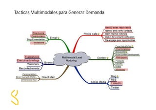 Tácticas Multimodales para Generar Demanda 
 