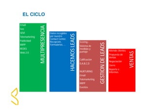 EL CICLO 
GESTION DE LEADS 
HACEMOS LEADS 
VENTAS 
MULTIPRESENCIA 
Email 
Seo 
SEM 
Telemarketing 
Publicidad 
RRPP 
REDES 
Web 2.0 
Datos recogidos 
por nuestro 
Contact Center, 
Recepción, 
Formularios, … 
Scoring.- 
Sistema de 
medidas y 
puntaje 
Calificación 
0,A,B,C,D 
NURTURING 
Email 
Telemarketing 
RRPP 
Eventos 
Atiende clientes 
Propuesta de 
Ventas 
Negociación 
Cierre 
Reporte e 
Informes 
 