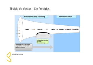 El ciclo de Ventas – Sin Perdidas 
Fuente: Forrester 
Nuevo enfoque del Marketing Enfoque de Ventas 
Programa de Nutrición 
de Leads 
Detiene el escape 
Capturando Lead, Calificandolo, 
Asignandolos y monitoreando 
para cerrar la brecha 
 