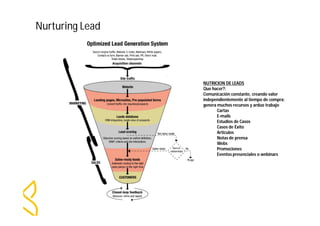 NUTRICION DE LEADS 
Que hacer?: 
Comunicación constante, creando valor 
independientemente al tiempo de compra; 
genera muchos recursos y arduo trabajo 
Cartas 
E-mails 
Estudios de Casos 
Casos de Éxito 
Articulos 
Notas de prensa 
Webs 
Promociones 
Eventos presenciales o webinars 
Nurturing Lead 
 