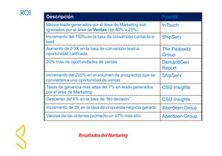 ROI Descripción Fuente 
Menos leads generados por el área de Marketing son 
ignorados por el área de Ventas (de 80% a 25%) 
InTouch 
Incremento del 150% en la tasa de conversión contacto-a-lead 
ShipServ 
Aumento de 2-3X en la tasa de conversión lead-a-oportunidad 
calificada 
The Pedowitz 
Group 
20% más de oportunidades de ventas DemandGen 
Report 
Incremento del 225% en el volumen de prospectos que se 
convierten a una oportunidad de ventas 
ShipServ 
Tasas de ganancia más altas del 7% en leads generados 
por el área de Marketing 
CSO Insights 
Descenso del 6% en la tasa de “No decisión” CSO Insights 
Incremento de 2X en la tasa de propuesta-negocio ganado Aberdeen Group 
Valores de las ordenes promedio un 47% más alto Aberdeen Group 
Resultados del Nurturing 
 