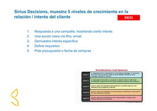 Sirius Decisions, muestra 5 niveles de crecimiento en la 
relación / interés del cliente 
1. Respuesta a una campaña, mostrando cierto interés 
2. Una acción clara vía tfno, email 
3. Demuestra interés especifico 
4. Define requisitos 
5. Pide presupuesto o fecha de compras 
IDEAS 
 