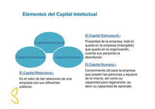 Elementos del Capital Intelectual 
Capital Estructural 
Capital Relacional Capital Humano 
El Capital Estructural.- 
Propiedad de la empresa, todo lo 
queda en la empresa (Intangible) 
que queda en la organización, 
cuando sus personas la 
abandonan. 
El Capital Humano.- 
Conocimiento útil para la empresa 
que poseen las personas y equipos 
de la misma, así como su 
capacidad para regenerarlo, es 
decir su capacidad de aprender. 
El Capital Relacional.- 
Es el valor de las relaciones de una 
empresa con sus diferentes 
públicos. 
 
