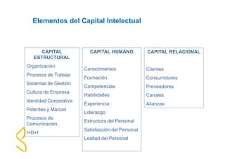 Elementos del Capital Intelectual 
CAPITAL 
ESTRUCTURAL 
Organización 
Procesos de Trabajo 
Sistemas de Gestión 
Cultura de Empresa 
Identidad Corporativa 
Patentes y Marcas 
Procesos de 
Comunicación. 
I+D+I 
CAPITAL HUMANO 
Conocimientos 
Formación 
Competencias 
Habilidades 
Experiencia 
Liderazgo 
Estructura del Personal 
Satisfacción del Personal 
Lealtad del Personal 
CAPITAL RELACIONAL 
Clientes 
Consumidores 
Proveedores 
Canales 
Alianzas 
 