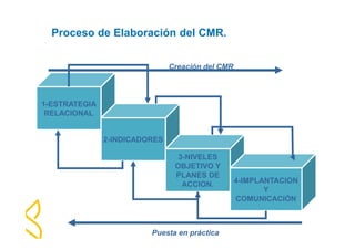 Proceso de Elaboración del CMR. 
1-ESTRATEGIA 
RELACIONAL 
2-INDICADORES 
3-NIVELES 
OBJETIVO Y 
PLANES DE 
ACCION. 4-IMPLANTACION 
Y 
COMUNICACIÓN 
Creación del CMR 
Puesta en práctica 
 