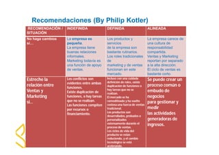 Recomendaciones (By Philip Kotler) 
RECOMENDACIÓN / 
SITUACIÓN 
INDEFINIDA DEFINIDA ALINEADA 
No haga cambios 
si… 
La empresa es 
pequeña. 
La empresa tiene 
buenas relaciones 
informales. 
Marketing todavía es 
una función de apoyo 
de ventas. 
Los productos y 
servicios 
de la empresa son 
bastante rutinarios. 
Los roles tradicionales 
de 
marketing y de ventas 
funcionan en este 
mercado. 
No hay razones claras 
o de peso para 
cambiar. 
La empresa carece de 
una cultura de 
responsabilidad 
compartida. 
Ventas y Marketing 
reportan por separado 
a la alta dirección. 
El ciclo de ventas es 
bastante corto. 
Estreche la 
relación entre 
Ventas y 
Marketing 
si… 
Los conflictos son 
evidentes entre ambas 
funciones. 
Existe duplicación de 
funciones, o hay tareas 
que no se realizan. 
Las funciones compiten 
por recursos o 
financiamiento. 
Incluso con una cuidada 
definición de roles, existe 
duplicación de funciones o 
hay tareas que no se 
realizan. 
El mercado se ha 
comoditizado y ha vuelto 
costosa una fuerza de ventas 
tradicional. 
Los productos son 
desarrollados, probados o 
personalizados 
extensamente durante el 
proceso de ventas. 
Los ciclos de vida del 
producto se están 
reduciendo, y el cambio 
tecnológico se está 
acelerando. 
Se puede crear un 
proceso común o 
embudo de 
negocios 
para gestionar y 
medir 
las actividades 
generadoras de 
ingresos. 
 