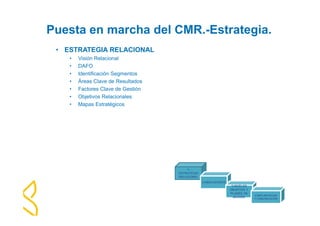 Puesta en marcha del CMR.-Estrategia. 
• ESTRATEGIA RELACIONAL 
• Visión Relacional 
• DAFO 
• Identificación Segmentos 
• Áreas Clave de Resultados 
• Factores Clave de Gestión 
• Objetivos Relacionales 
• Mapas Estratégicos 
1- 
ESTRATEGIA 
RELACIONAL 
2-INDICADORES 
3-NIVELES 
OBJETIVO Y 
PLANES DE 
ACCION. 
4-IMPLANTACION 
Y COMUNICACIÓN 
 