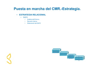Puesta en marcha del CMR.-Estrategia. 
• ESTRATEGIA RELACIONAL 
• DAFO 
• Análisis del Entorno. 
• Revisión interna. 
• Elaboración del DAFO 
1- 
ESTRATEGIA 
RELACIONAL 
2-INDICADORES 
3-NIVELES 
OBJETIVO Y 
PLANES DE 
ACCION. 
4- 
IMPLANTACION 
Y 
COMUNICACIÓ 
N 
 