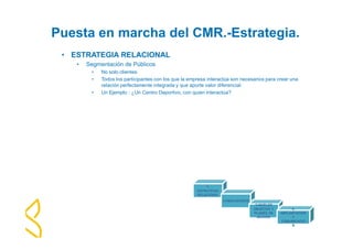 Puesta en marcha del CMR.-Estrategia. 
• ESTRATEGIA RELACIONAL 
• Segmentación de Públicos 
• No solo clientes. 
• Todos los participantes con los que la empresa interactúa son necesarios para crear una 
relación perfectamente integrada y que aporte valor diferencial. 
• Un Ejemplo : ¿Un Centro Deportivo, con quien interactúa? 
1- 
ESTRATEGIA 
RELACIONAL 
2-INDICADORES 
3-NIVELES 
OBJETIVO Y 
PLANES DE 
ACCION. 
4- 
IMPLANTACION 
Y 
COMUNICACIÓ 
N 
 