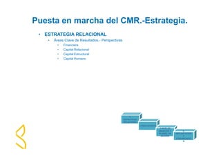 Puesta en marcha del CMR.-Estrategia. 
• ESTRATEGIA RELACIONAL 
• Áreas Clave de Resultados.- Perspectivas 
• Financiera 
• Capital Relacional 
• Capital Estructural 
• Capital Humano 
1- 
ESTRATEGIA 
RELACIONAL 
2-INDICADORES 
3-NIVELES 
OBJETIVO Y 
PLANES DE 
ACCION. 
4- 
IMPLANTACION 
Y 
COMUNICACIÓ 
N 
 