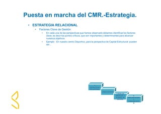 Puesta en marcha del CMR.-Estrategia. 
• ESTRATEGIA RELACIONAL 
• Factores Clave de Gestión 
• En cada una de las perspectivas que hemos observado debemos identificar los factores 
clave, es decir los puntos críticos, que son importantes y determinantes para alcanzar 
nuestros objetivos. 
• Ejemplo : En nuestro centro Deportivo, para la perspectiva de Capital Estructural pueden 
ser... 
1- 
ESTRATEGIA 
RELACIONAL 
2-INDICADORES 
3-NIVELES 
OBJETIVO Y 
PLANES DE 
ACCION. 
4- 
IMPLANTACION 
Y 
COMUNICACIÓ 
N 
 