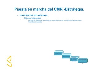 Puesta en marcha del CMR.-Estrategia. 
• ESTRATEGIA RELACIONAL 
• Objetivos Relacionales 
• Se trata de determinar las relaciones causa efecto entre los diferentes factores clave, 
interrelaccionandolos. 
1- 
ESTRATEGIA 
RELACIONAL 
2-INDICADORES 
3-NIVELES 
OBJETIVO Y 
PLANES DE 
ACCION. 
4- 
IMPLANTACION 
Y 
COMUNICACIÓ 
N 
 