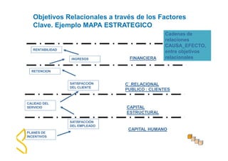 Objetivos Relacionales a través de los Factores 
Clave. Ejemplo MAPA ESTRATEGICO 
Cadenas de 
relaciones 
CAUSA_EFECTO, 
entre objetivos 
relacionales 
1- 
EST 
RAT 
E 
GI 
A 
REL 
ACI 
ONAL 
2-INDICADORES 
3- 
NI 
VEL 
ES 
OBJ 
ETI 
V 
O 
Y 
PL 
ANES 
DE 
ACCI 
ON. 
4-I 
MPL 
ANT 
ACI 
ON 
Y 
C 
O 
MUNI 
CACI 
ÓN 
RENTABILIDAD 
RETENCION 
CALIDAD DEL 
SERVICIO 
PLANES DE 
INCENTIVOS 
iNGRESOS FINANCIERA 
SATISFACCIÓN 
DEL CLIENTE 
SATISFACCIÓN 
DEL EMPLEADO 
C`.RELACIONAL 
PUBLICO : CLIENTES 
CAPITAL 
ESTRUCTURAL 
CAPITAL HUMANO 
 