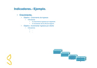 Indicadores.- Ejemplo. 
• Crecimiento. 
• Objetivo : Crecimiento de ingresos 
• Indicadores 
• % Crecimiento ingresos por segmento 
• % Incremento de la cifra de negocio 
• Objetivo : Incrementar ingresos por cliente 
• Indicadores 
• .. 
• .. 
1- 
ESTRATEGIA 
RELACIONAL 
2-INDICADORES 
3-NIVELES 
OBJETIVO Y 
PLANES DE 
ACCION. 
4- 
IMPLANTACION 
Y 
COMUNICACIÓ 
N 
 