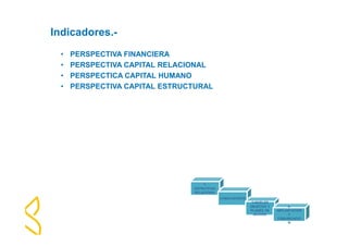 1- 
ESTRATEGIA 
RELACIONAL 
2-INDICADORES 
3-NIVELES 
OBJETIVO Y 
PLANES DE 
ACCION. 
4- 
IMPLANTACION 
Y 
COMUNICACIÓ 
N 
Indicadores.- 
• PERSPECTIVA FINANCIERA 
• PERSPECTIVA CAPITAL RELACIONAL 
• PERSPECTICA CAPITAL HUMANO 
• PERSPECTIVA CAPITAL ESTRUCTURAL 
 