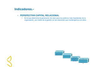 1- 
ESTRATEGIA 
RELACIONAL 
2-INDICADORES 
3-NIVELES 
OBJETIVO Y 
PLANES DE 
ACCION. 
4- 
IMPLANTACION 
Y 
COMUNICACIÓ 
N 
Indicadores.- 
• PERSPECTIVA CAPITAL RELACIONAL 
• Es la que determina la generación de valor para los públicos más importantes de la 
organización, por medio de la gestión en las relaciones que mantengamos con ellos. 
 