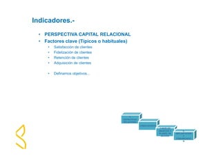 1- 
ESTRATEGIA 
RELACIONAL 
2-INDICADORES 
3-NIVELES 
OBJETIVO Y 
PLANES DE 
ACCION. 
4- 
IMPLANTACION 
Y 
COMUNICACIÓ 
N 
Indicadores.- 
• PERSPECTIVA CAPITAL RELACIONAL 
• Factores clave (Típicos o habituales) 
• Satisfacción de clientes 
• Fidelización de clientes 
• Retención de clientes 
• Adquisición de clientes 
• Definamos objetivos... 
 