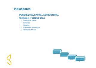 1- 
ESTRATEGIA 
RELACIONAL 
2-INDICADORES 
3-NIVELES 
OBJETIVO Y 
PLANES DE 
ACCION. 
4- 
IMPLANTACION 
Y 
COMUNICACIÓ 
N 
Indicadores.- 
• PERSPECTIVA CAPITAL ESTRUCTURAL 
• Gimnasio.- Factores Clave 
• Atención al cliente 
• Limpieza 
• Horarios 
• Prevención de Riesgos 
• Identidad / Marca 
 