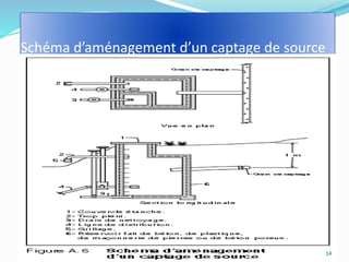 Schéma d’aménagement d’un captage de source
14
 