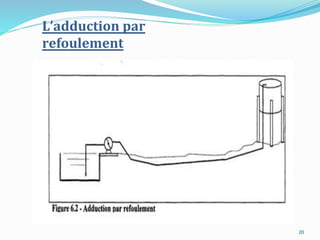 L’adduction par
refoulement
20
 