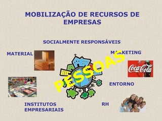 MOBILIZAÇÃO DE RECURSOS DE
             EMPRESAS


           SOCIALMENTE RESPONSÁVEIS

MATERIAL                          MARKETING




                                  ENTORNO



     INSTITUTOS              RH
     EMPRESARIAIS
 