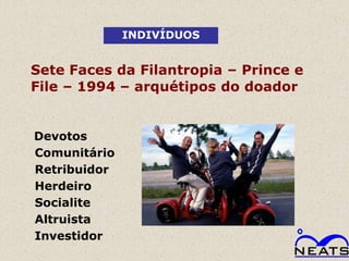 INDIVÍDUOS


Sete Faces da Filantropia – Prince e
File – 1994 – arquétipos do doador


Devotos
Comunitário
Retribuidor
Herdeiro
Socialite
Altruista
Investidor
 