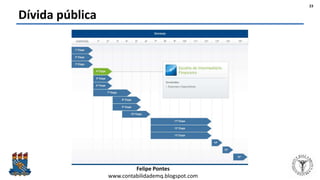 Felipe Pontes
www.contabilidademq.blogspot.com
Dívida pública
23
 
