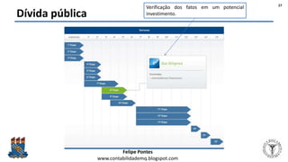 Felipe Pontes
www.contabilidademq.blogspot.com
Dívida pública
27
Verificação dos fatos em um potencial
investimento.
 