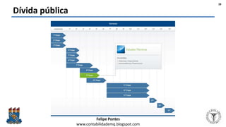 Felipe Pontes
www.contabilidademq.blogspot.com
Dívida pública
28
 