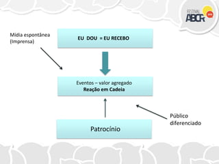 Público
diferenciado
Patrocínio
EU DOU = EU RECEBO
Eventos – valor agregado
Reação em Cadeia
Mídia espontânea
(Imprensa)
 