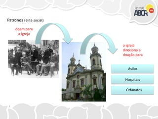 Patronos (elite social)
doam para
a igreja
a igreja
direciona a
doação para
Orfanatos
Asilos
Hospitais
 