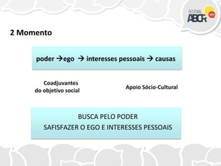 2 Momento
BUSCA PELO PODER
SAFISFAZER O EGO E INTERESSES PESSOAIS
poder ego  interesses pessoais  causas
Coadjuvantes
do objetivo social
Apoio Sócio-Cultural
 