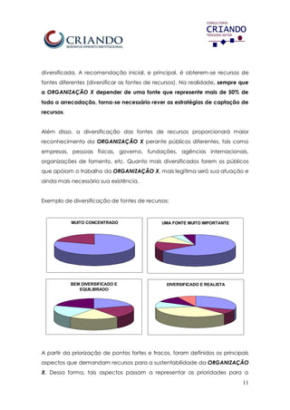 11
diversificada. A recomendação inicial, e principal, é obterem-se recursos de
fontes diferentes (diversificar as fontes de recursos). Na realidade, sempre que
a ORGANIZAÇÃO X depender de uma fonte que represente mais de 50% de
toda a arrecadação, torna-se necessário rever as estratégias de captação de
recursos.
Além disso, a diversificação das fontes de recursos proporcionará maior
reconhecimento da ORGANIZAÇÃO X perante públicos diferentes, tais como
empresas, pessoas físicas, governo, fundações, agências internacionais,
organizações de fomento, etc. Quanto mais diversificados forem os públicos
que apóiam o trabalho da ORGANIZAÇÃO X, mais legítima será sua atuação e
ainda mais necessária sua existência.
Exemplo de diversificação de fontes de recursos:
MUITO CONCENTRADO UMA FONTE MUITO IMPORTANTE
BEM DIVERSIFICADO E
EQUILIBRADO
DIVERSIFICADO E REALISTA
A partir da priorização de pontos fortes e fracos, foram definidos os principais
aspectos que demandam recursos para a sustentabilidade da ORGANIZAÇÃO
X. Dessa forma, tais aspectos passam a representar as prioridades para a
 