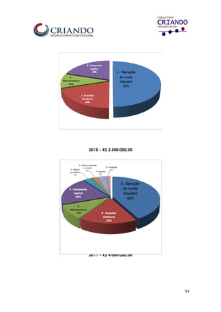 94
2010 – R$ 2.500.000,00
2011 – R$ 4.000.000,00
 