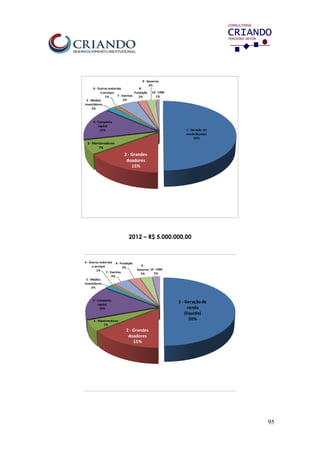95
1 - Geração de
renda(liquido)
50%
2 - Grandes
doadores
15%
3- Mantenedores
7%
4 - Campanha
capital
15%
5 - Médios
investidores
2%
6 - Outros materiais
e serviços
1% 7 - Eventos
5%
8 -
Fundação
2%
9 - Governo
2%
10 - CRM
1%
2012 – R$ 5.000.000,00
1 - Geraçãode
renda
(liquido)
50%
2 - Grandes
doadores
15%
3 - Mantenedores
7%
4 - Campanha
capital
16%
5 - Médios
investidores
2%
6 - Outros materiais
e serviços
1%
7 - Eventos
4%
8 - Fundação
3%
9 -
Governo
3%
10 - CRM
2%
 