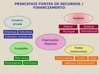 PRINCIPAIS FONTES DE RECURSOS /
               FINANCIAMENTO


                                                        Governos
     Iniciativa
      privada
                                              Federal          Estadual

Empresas   Indivíduos                         Municipal      Internacional

Institutos corprativos
                               Organizações
                                 Religiosas
       Fundações                                      Fontes
                                                   Institucionais

        Pela causa                       Comunitárias     Fundos    Ongs
Empresariais      Familiares                   Agências Internacionais
 