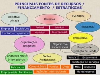 PRINCIPAIS FONTES DE RECURSOS /
            FINANCIAMENTO / ESTRATÉGIAS

     Iniciativa                                                 EVENTOS
                                       Governos
      privada

                             Federal           Estadual                 PROJETOS
Empresas   Indivíduos
                            Municipal        Internacional
Institutos corprativos
                                                                 PARCERIAS
                  Organizações
                                              Negócio com
                    Religiosas
                                             impacto social        Projetos de
                                                                 Geração de Renda
   Fundações Nac e                  Fontes
                                                              Venda      Endowment
    Internacionais               Institucionais
                                                                Prestação de serviços

       Pela causa        Comunitárias     Fundos      Ongs        MRC     Alugueis

Empresariais Familiares       Agências Internacionais                 Mantenedores
 